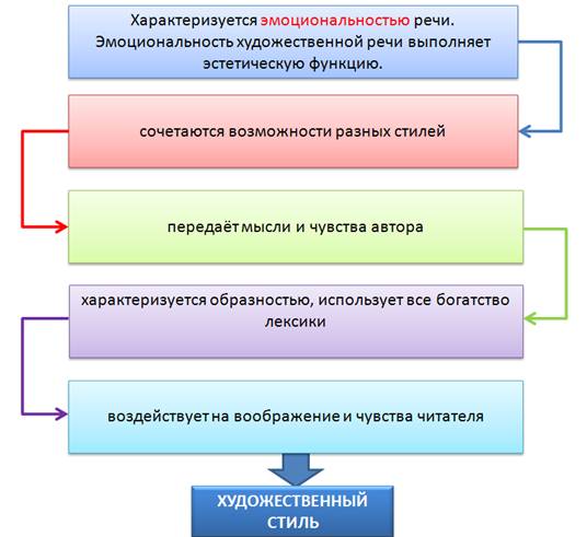 Сочинение по теме Стиль русского языка